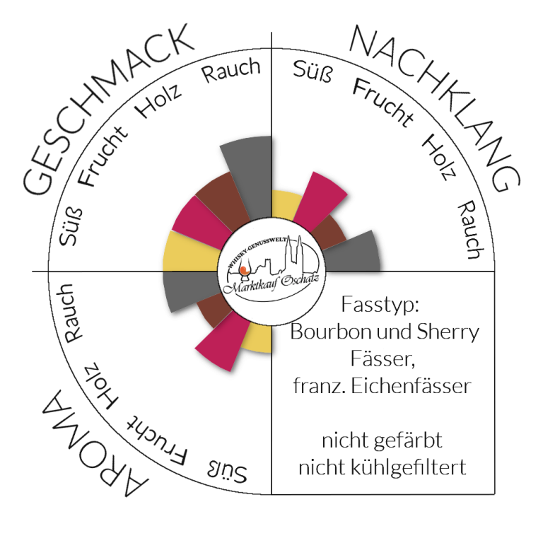 Aromarad Compass Box Glasgow Blend